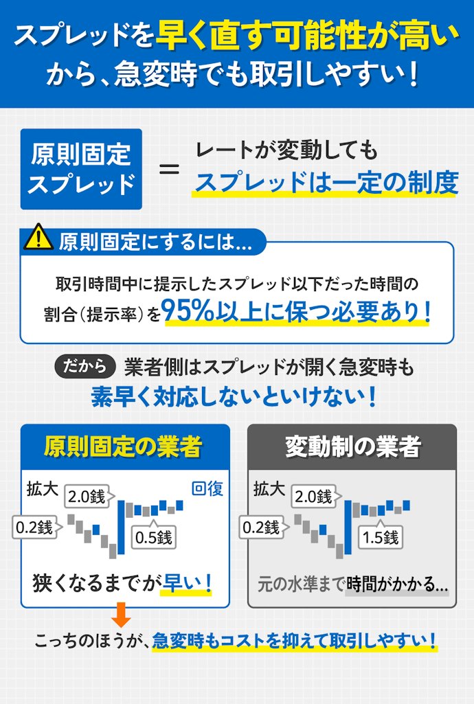 スプレッドが原則固定のFX口座がおすすめ!