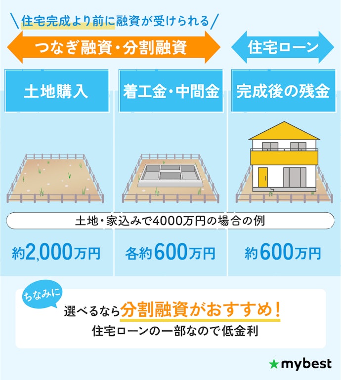注文住宅なら、分割融資・つなぎ融資を検討しよう
