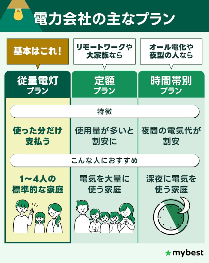 迷ったら従量電灯プランでOK!暮らしにあわせてプランを選ぼう