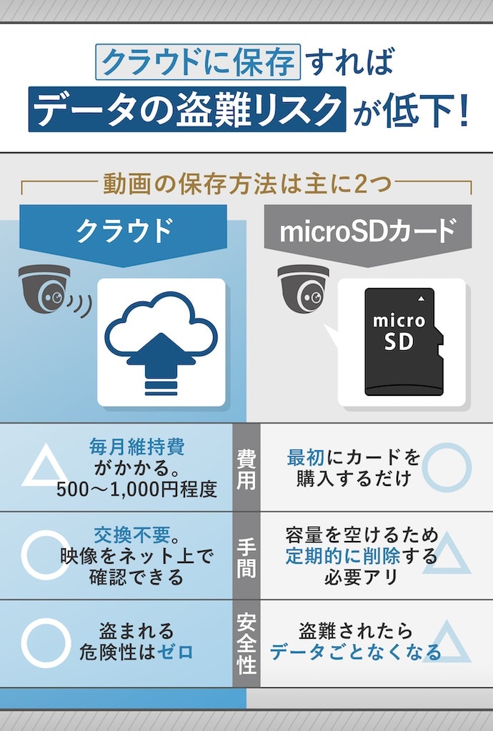 クラウド?microSD?保存方法にも注目しよう