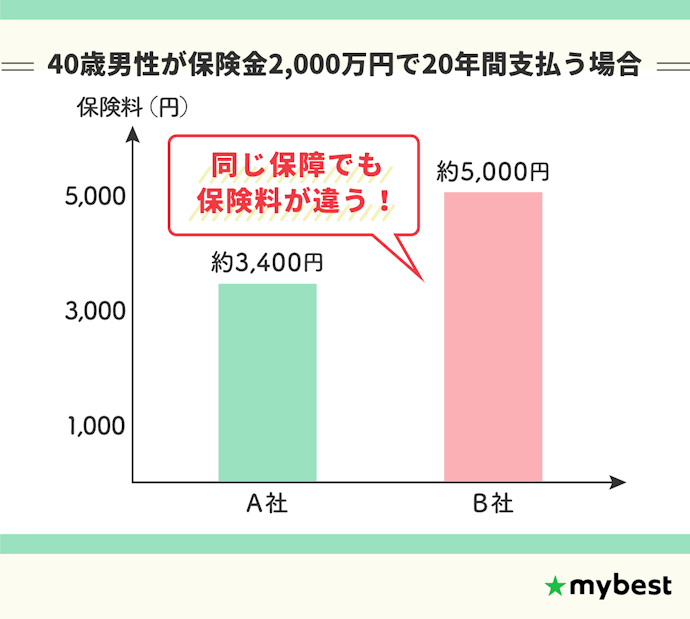 保険プランが決まったら、保険料の安さで選ぼう