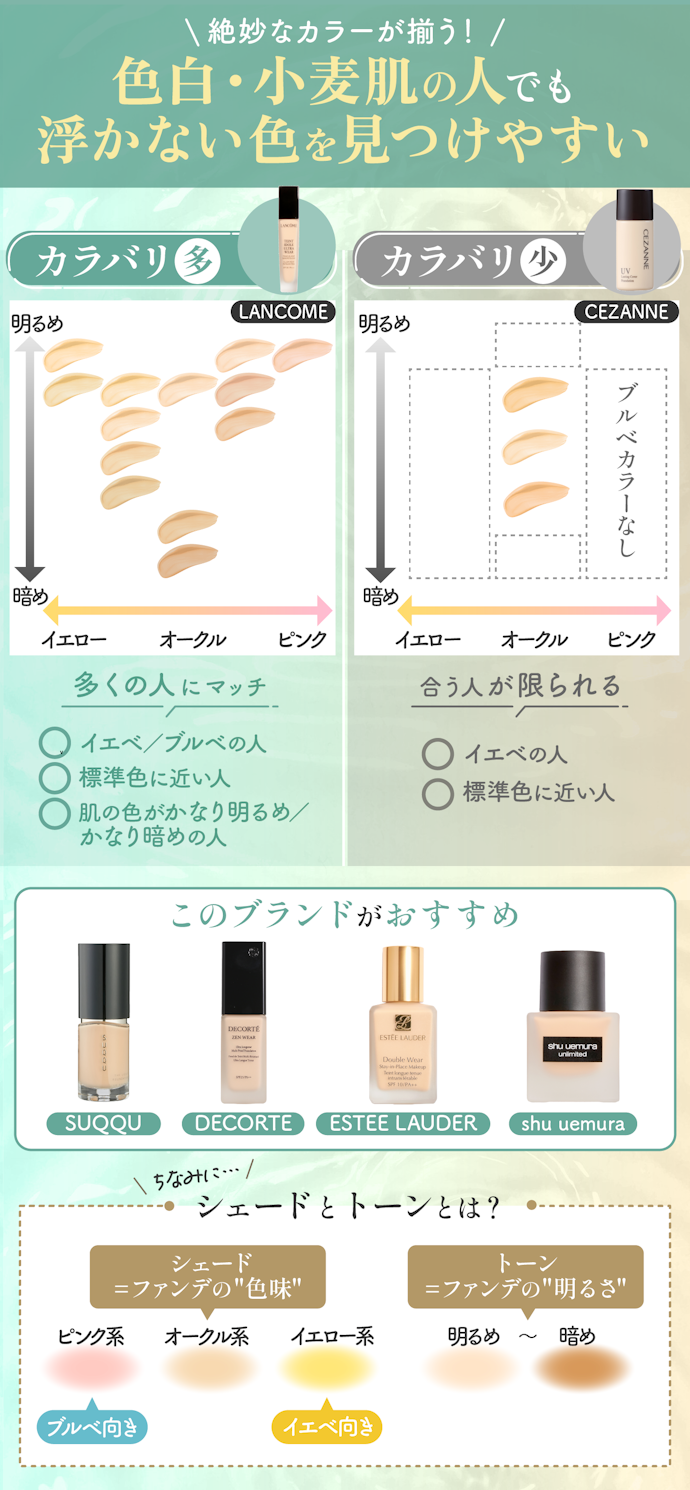 ④ 自分に合う色が見つかりにくい人は、3シェード×3トーン以上あるブランドをチェック