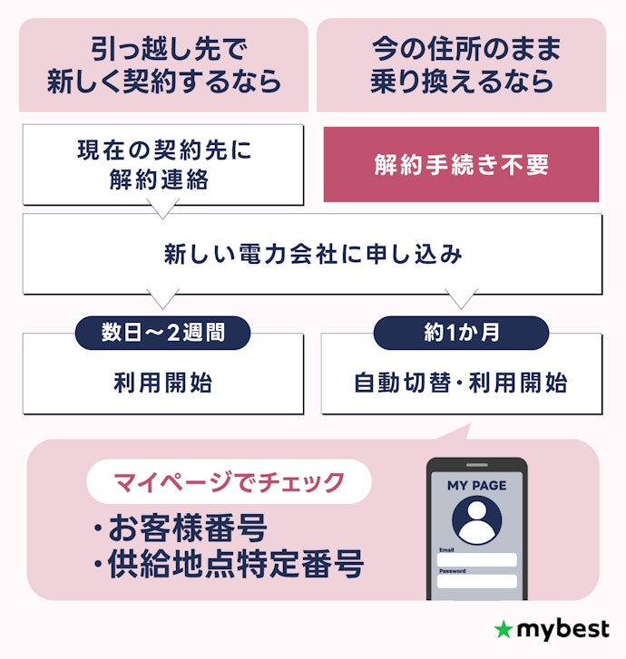 電力会社の切り替え手続き方法は?最短5分で申し込み完了