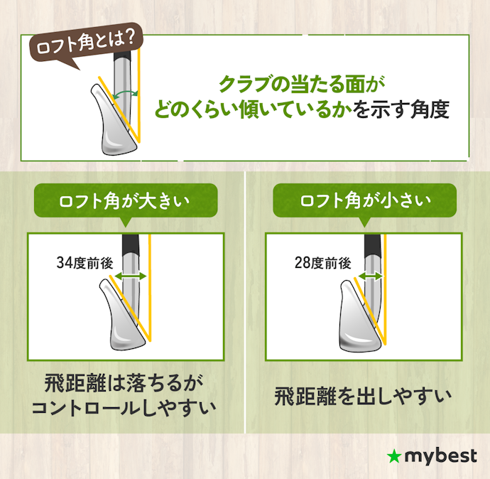 ロフト角は、操作性重視なら大きめ、飛距離重視なら小さめで選ぼう