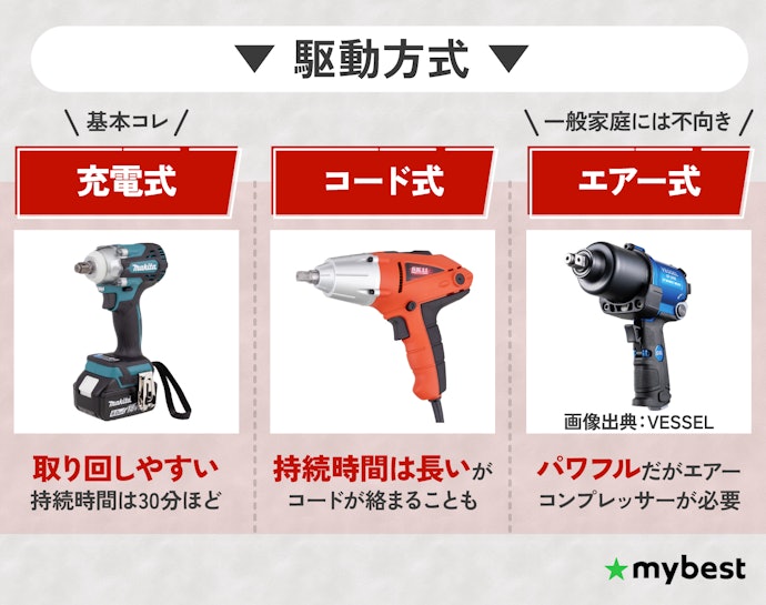 作業環境に合わせて駆動方式を選ぼう