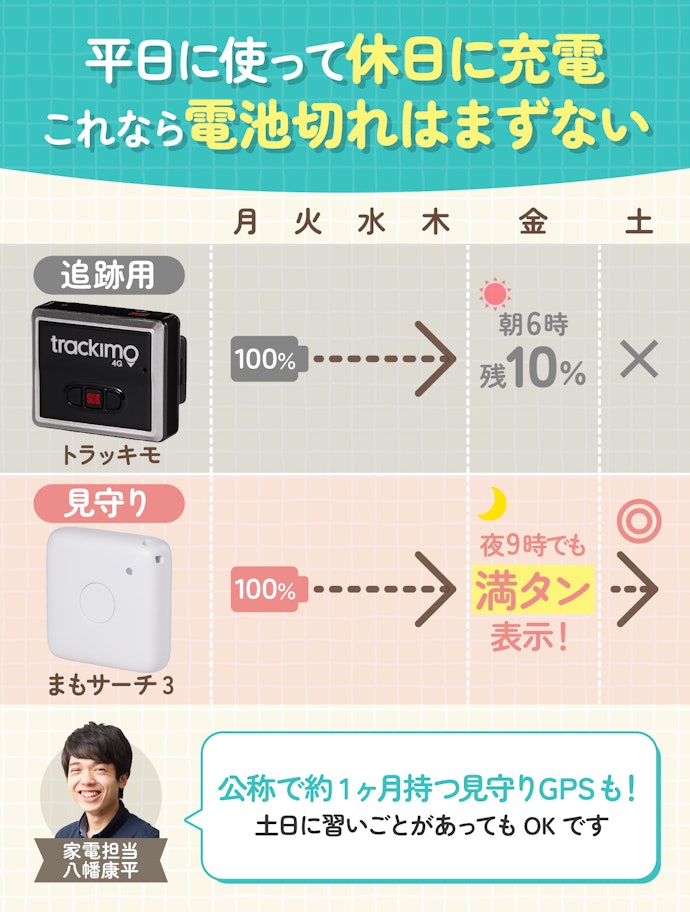 ③ 見守り用の商品ならバッテリー持ちは十分。気にしなくてよい