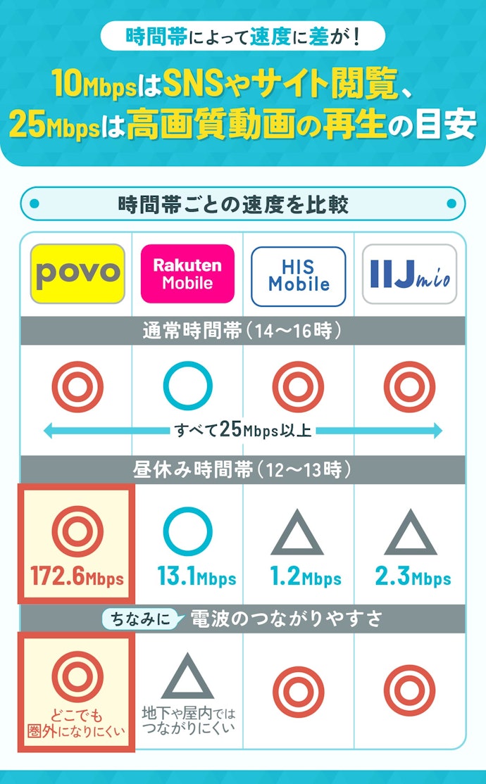 かけ放題の格安SIM(格安スマホ)は、通信速度10Mbps・25Mbpsを基準に選ぼう
