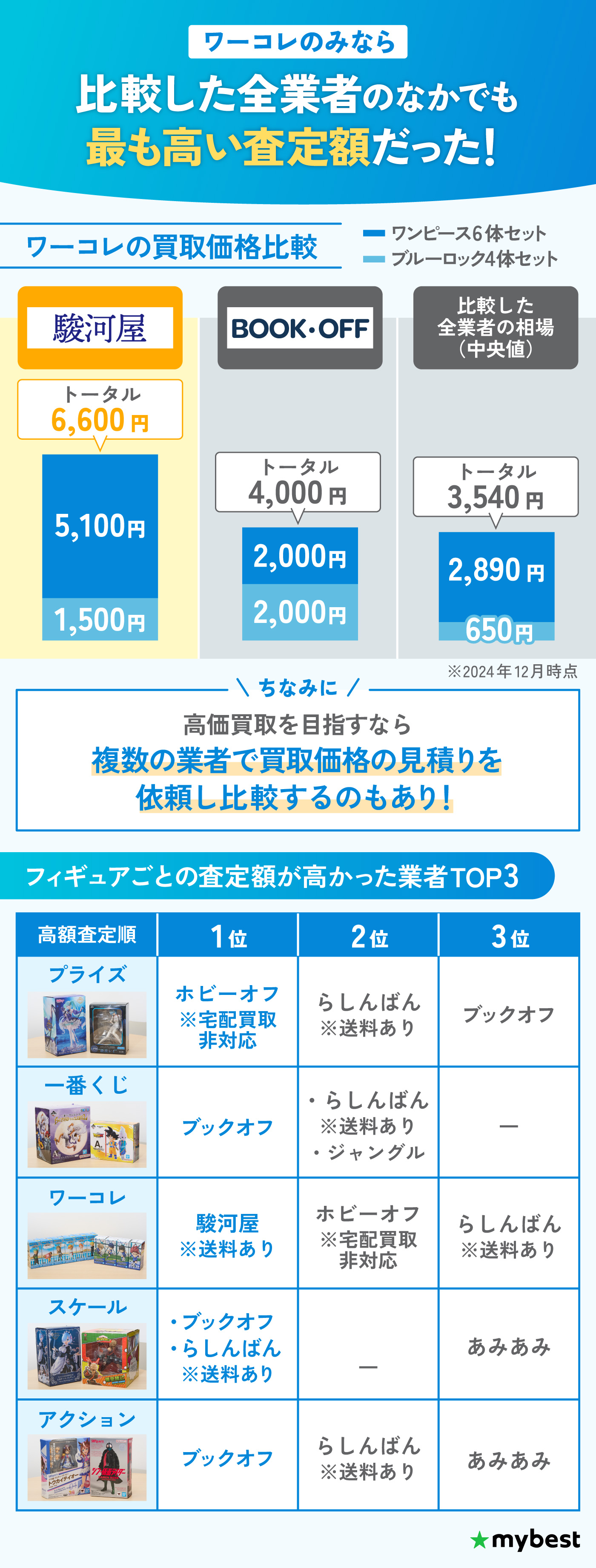 徹底比較】フィギュア買取業者のおすすめ人気ランキング【売るなら