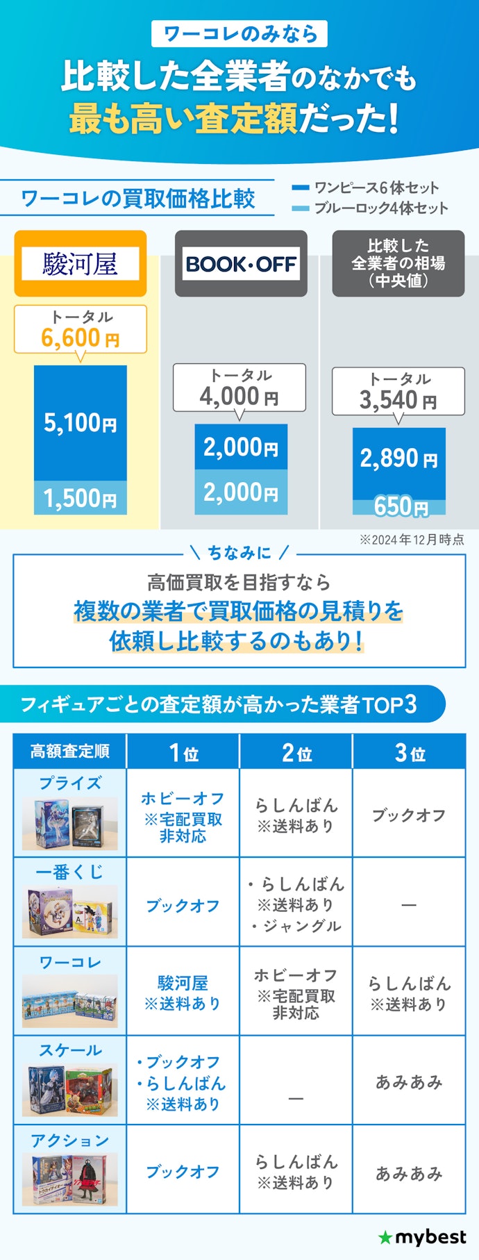 ワーコレだけを売りたいなら「駿河屋」も選択肢に