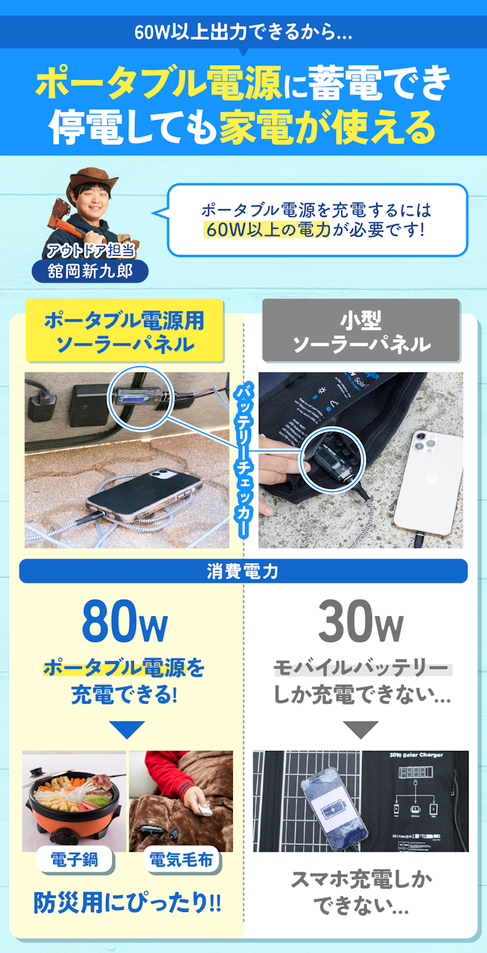 防災用なら、ポータブル電源用ソーラーパネル一択