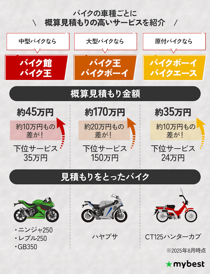 バイクの車種ごとに相見積もりするサービスを選ぼう