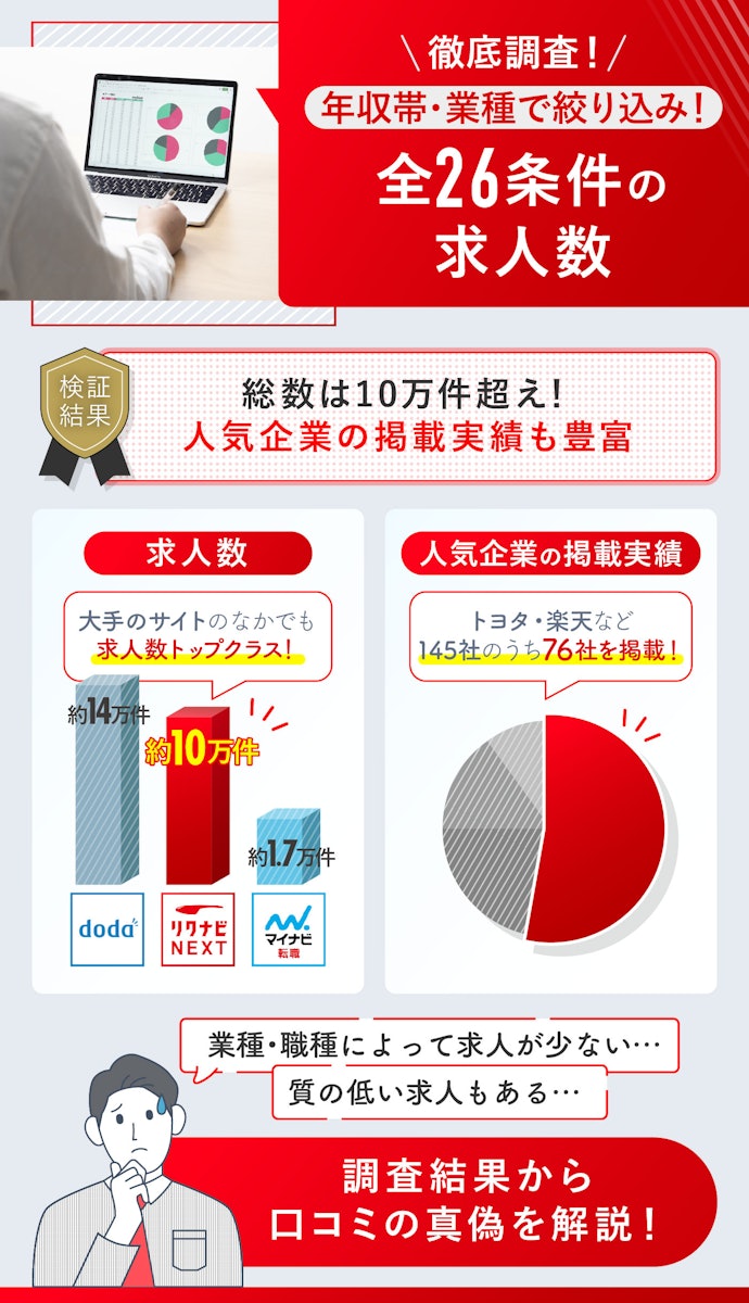 求人数トップクラス!人気企業の掲載実績もあり、量・質ともに申し分なし!