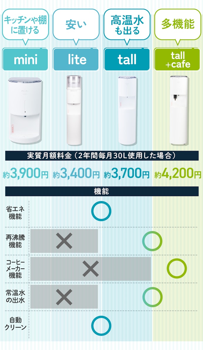 「エブリィフレシャス」のウォーターサーバーは3種類。設置場所と機能で選ぼう