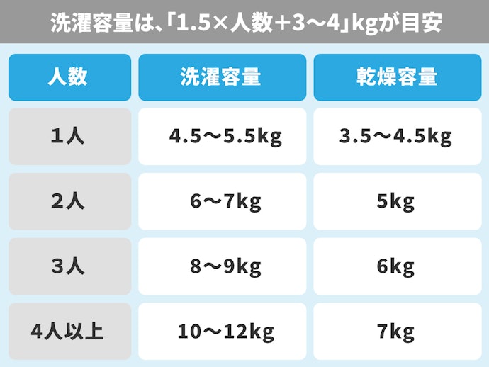 一人暮らしなら洗濯容量4.5〜5.5kg、4人暮らしなら10kg以上を選ぼう