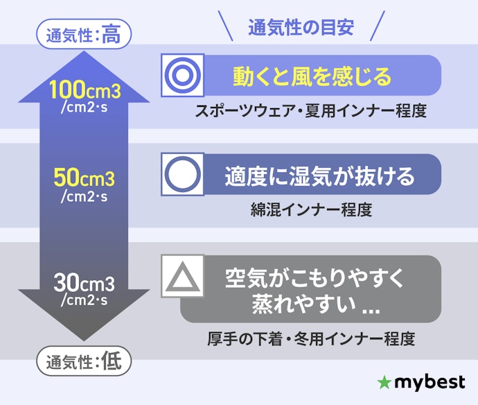 長時間履くものだから、生地の通気性が高く蒸れにくいものを選ぼう