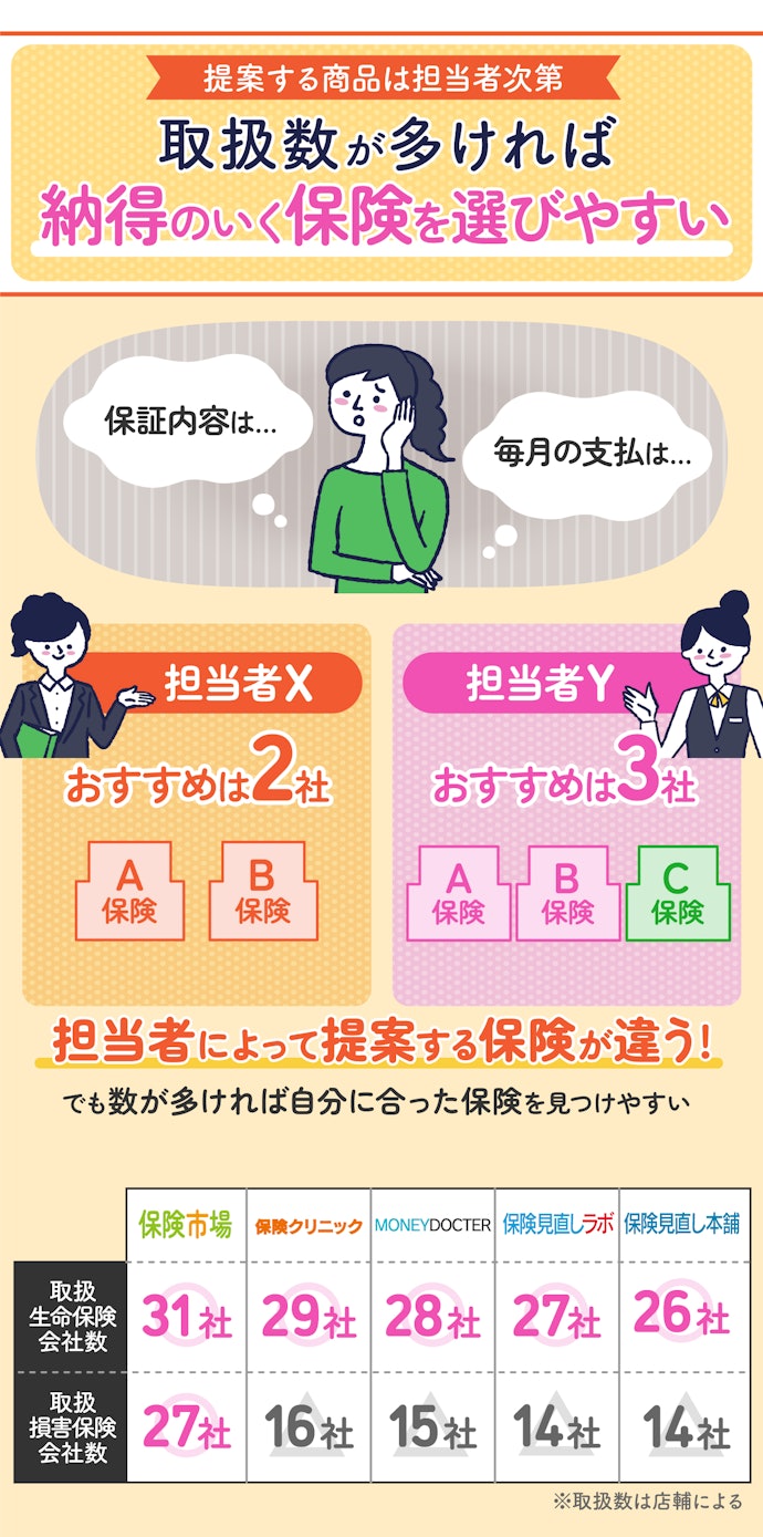 取扱生命保険会社・取扱損害保険会社の数が多いところから選ぼう