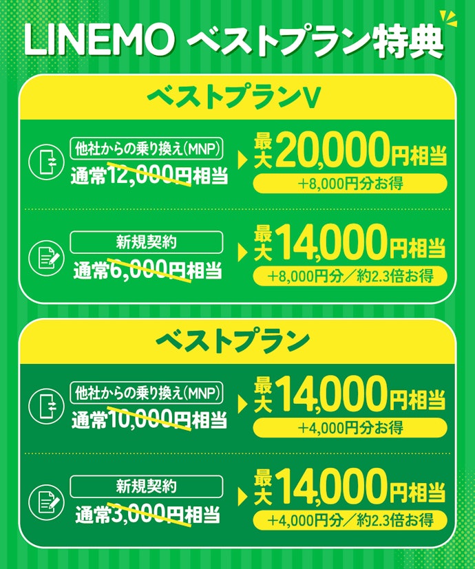 最大還元額は20,000円相当!どれくらいお得になるの?