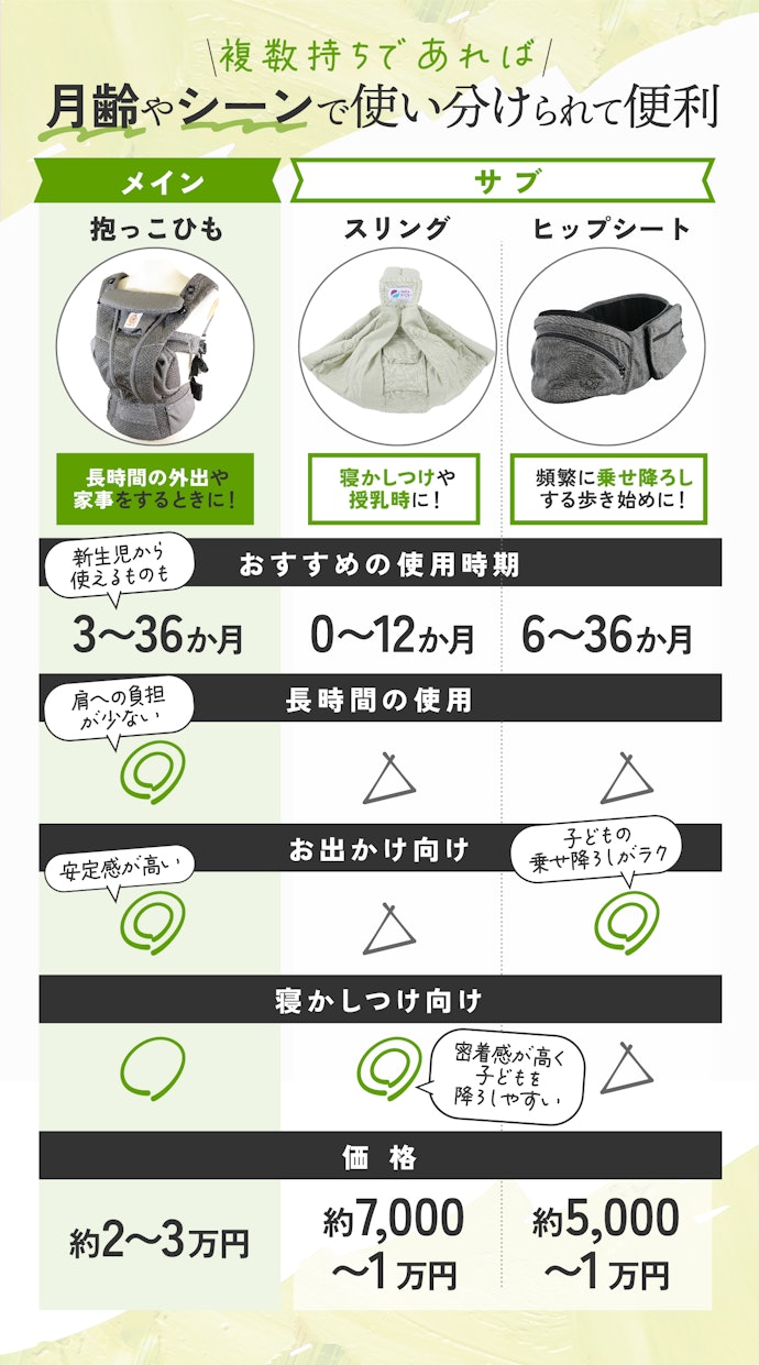 まずは抱っこひもを用意。余裕があればサブも購入して