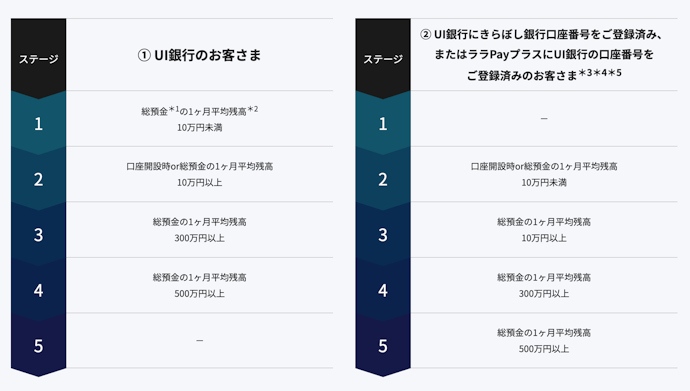 預金残高に応じて手数料無料でATM出金・他行宛振込できる回数が増える