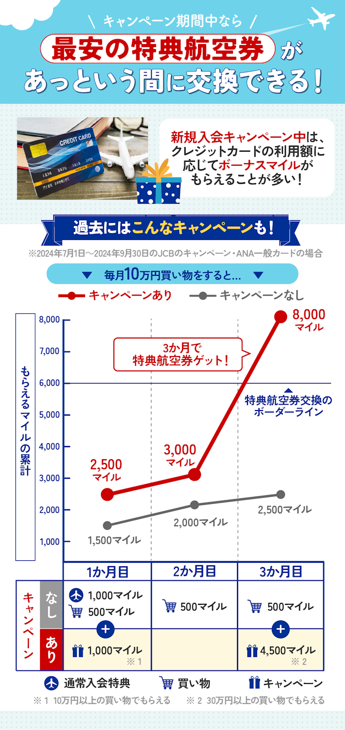 マイルが貯まるクレジットカードはキャンペーン期間中に申し込むのがお得!