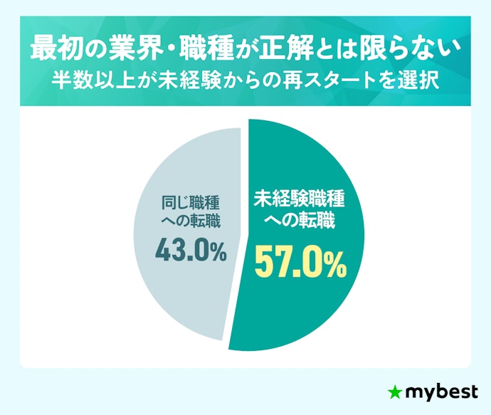未経験転職する人はどれくらい?
