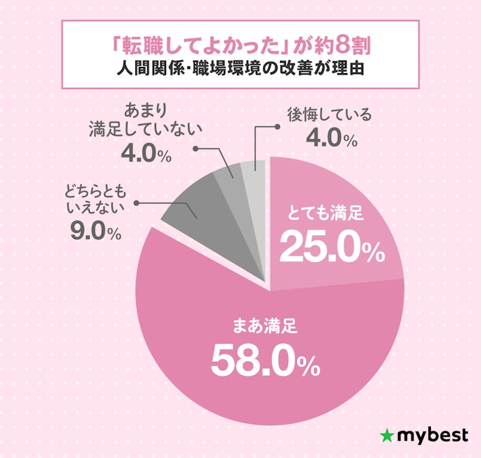 20代女性は転職結果に満足できている?