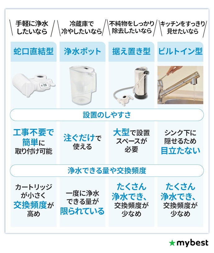 浄水器の種類は、設置環境・使い勝手に合わせて選ぼう