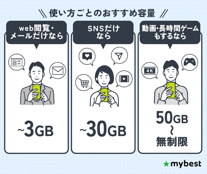 どんな使い方をするかによって、自分にぴったりの格安SIMのプランを選ぼう