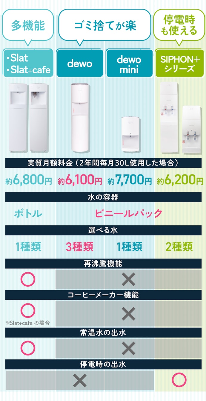 「フレシャス」のウォーターサーバーは6種類。ボトルタイプや機能が違う