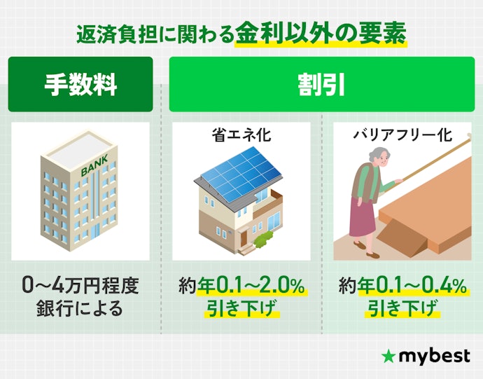 初期費用と金利の割引を含めて、総支払額が少ないリフォームローンを選ぼう