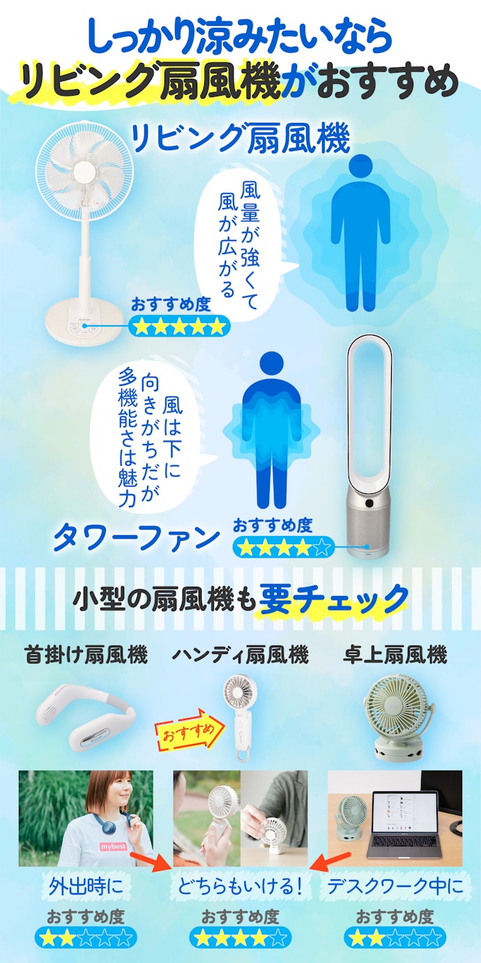 シチュエーションに応じて扇風機のタイプを決めよう