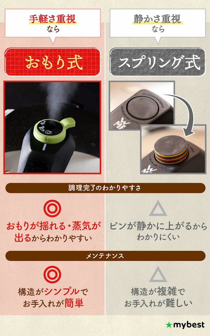 加圧方式をチェック!使いやすさ重視ならおもり式がおすすめ