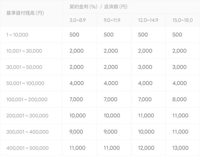 返済シミュレーションも活用しよう!