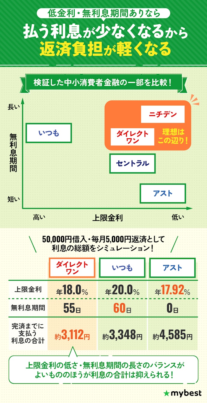 上限金利年18.0%以下・無利息期間ありの中小消費者金融を選ぼう
