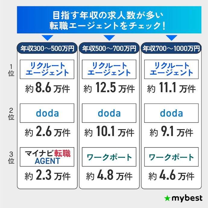 転職エージェントは複数併用がおすすめ!まずはどの年代向けでも求人数が圧倒的なリクルート・dodaをマスト登録