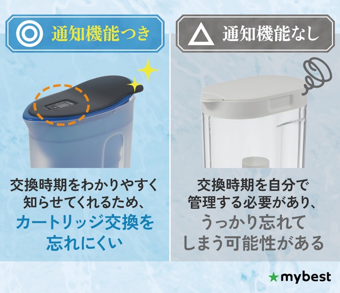 おいしい水を飲むためには、カートリッジの交換時期が表示されるものがベスト