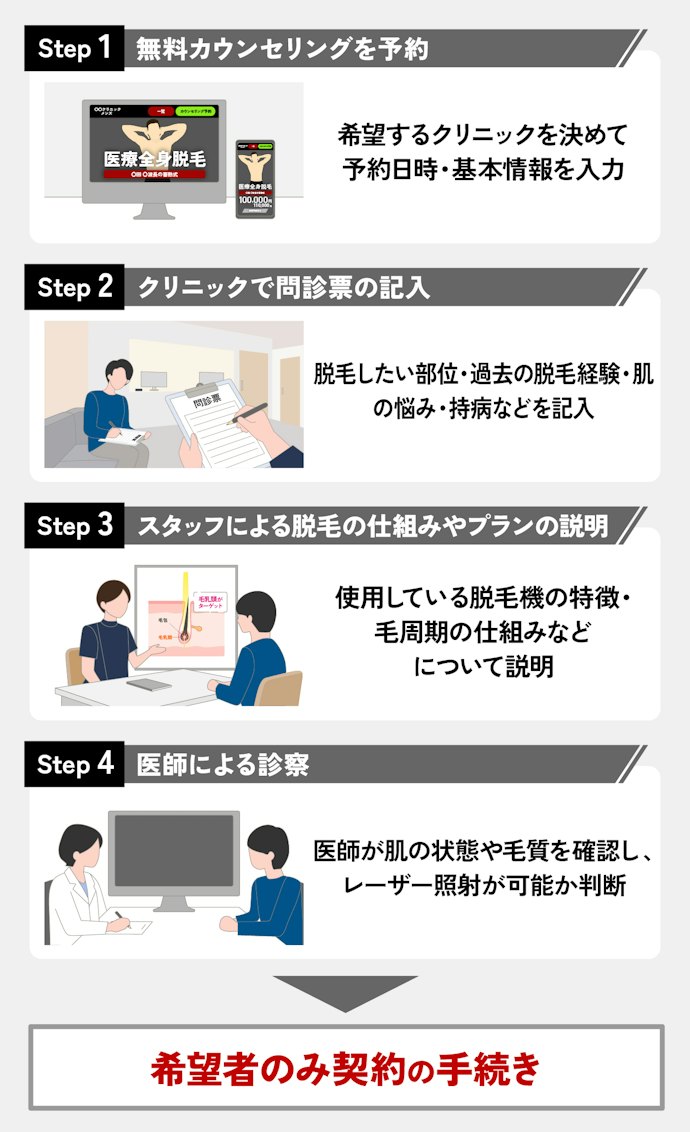 エミナルクリニックメンズ無料カウンセリングの流れ