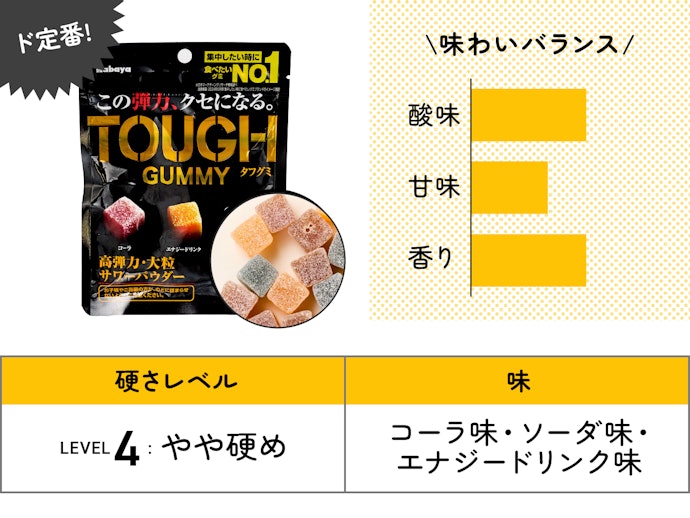 【13位】Kabaya「TOUGH GUMMY」(225円)/ 100g / 319kcal