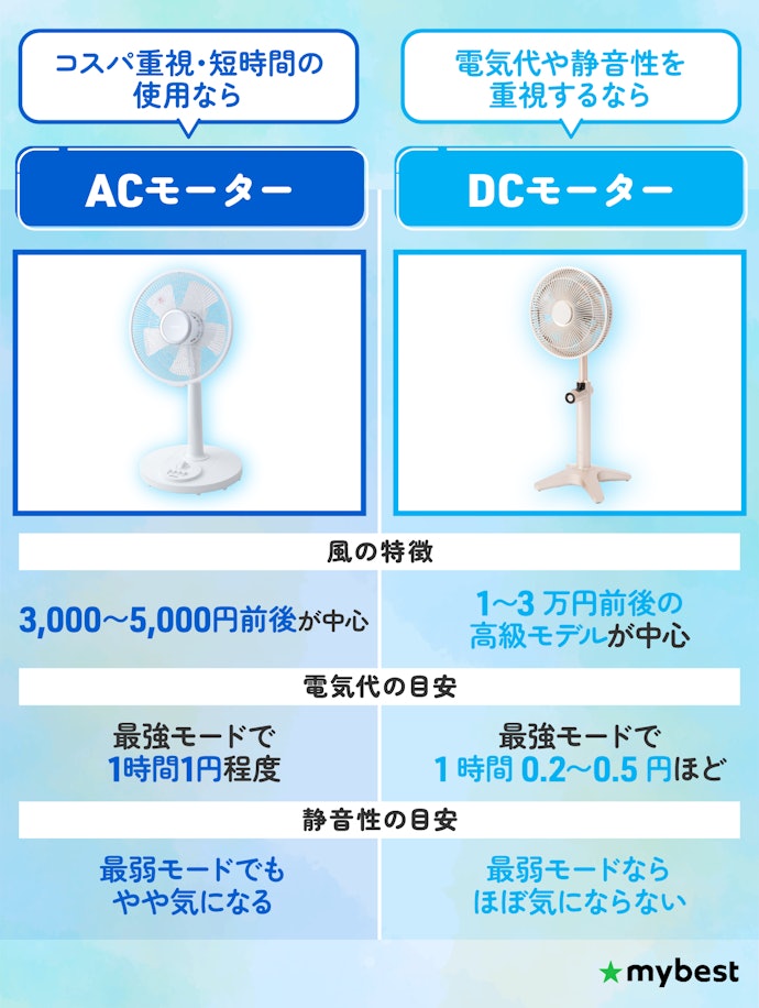 電気代と静音性を左右する「ACモーターかDCモーターか」をまず選ぼう