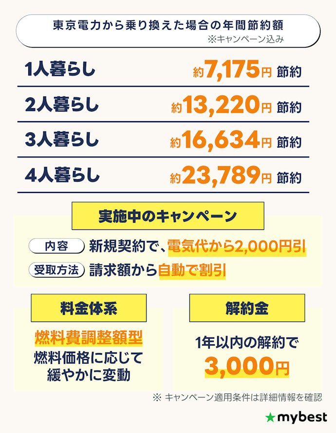 0円でんき|とにかく安く抑えたい人におすすめ