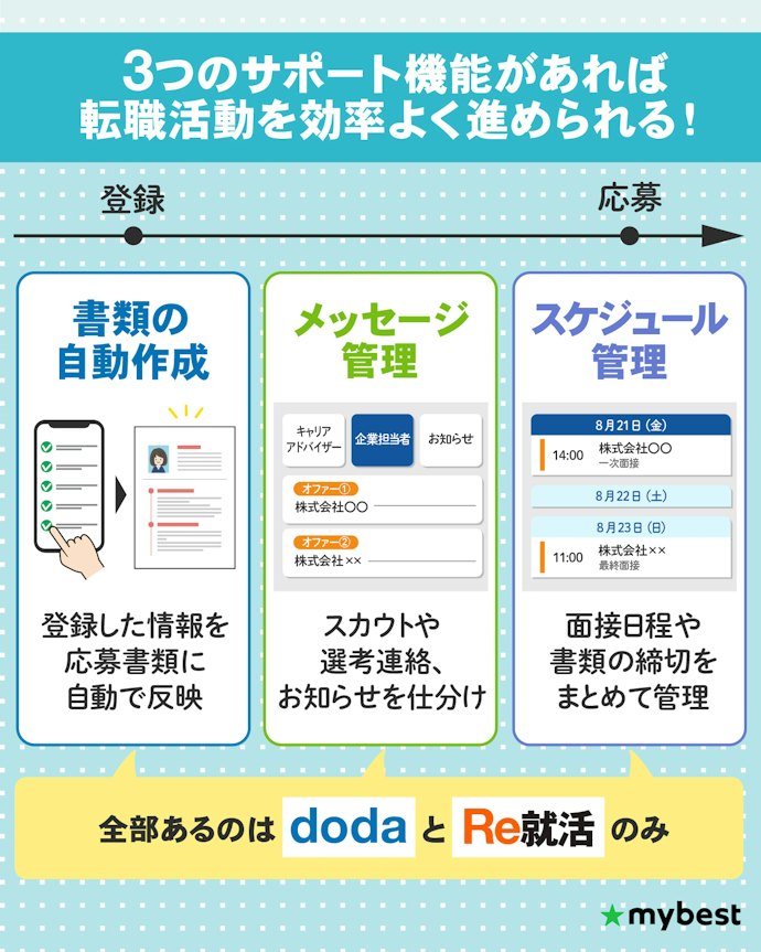 書類の自動作成・日程管理・メッセージ管理の3機能で時短!志望動機の整理に時間を回そう