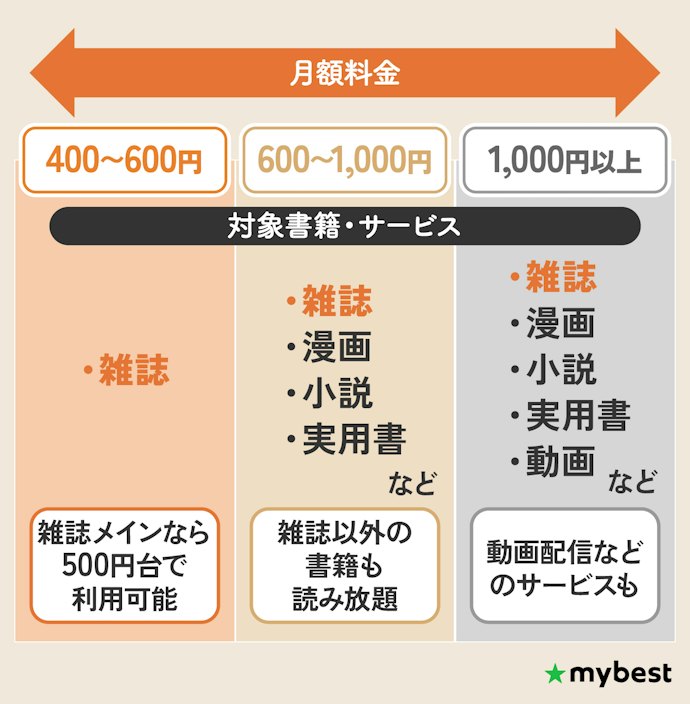 料金は雑誌以外のサービスの充実度で変わる!雑誌メインなら500円台で利用可能