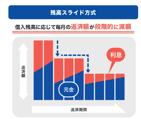 返済方式は3種類。それぞれの違いを解説!