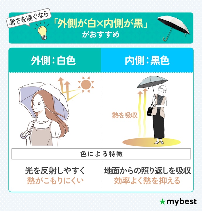 遮熱性を高めるなら、外側が白色×内側が黒色の日傘を選ぼう