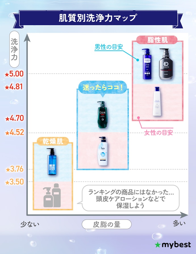肌質に合った洗浄力のニオイケアシャンプーを選ぶのがおすすめ