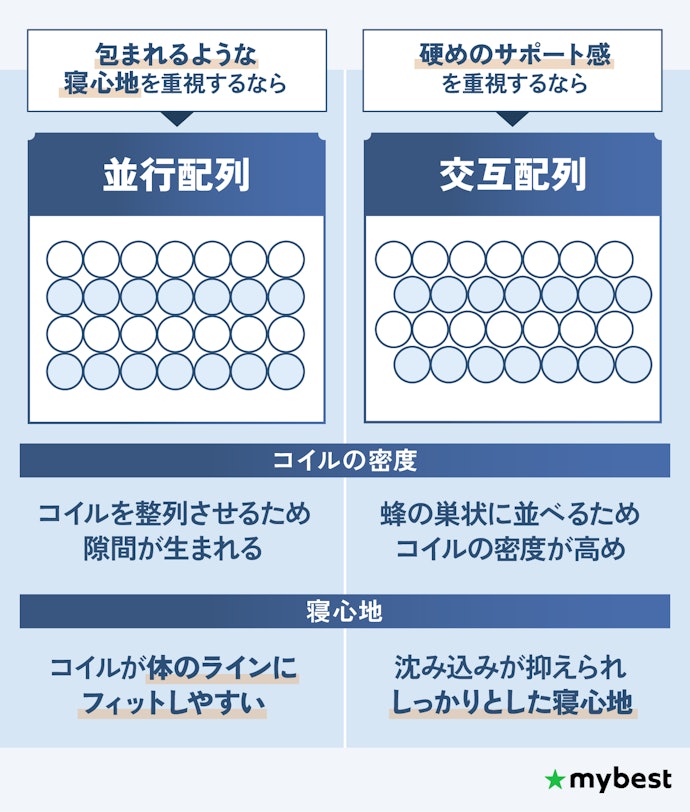 柔らかめの寝心地には「並行配列」。硬めのサポート感を求めるなら「交互配列」をチョイス