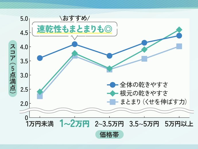 【結論】性能の費用対効果で選ぶなら、2万円前後が最もコスパよし◎