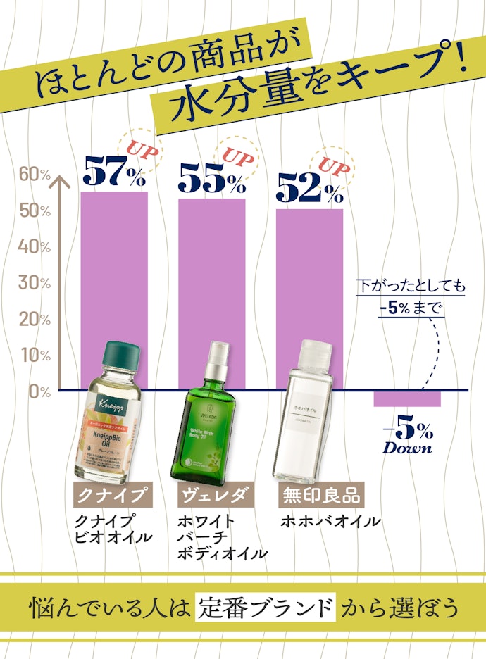 保湿力が急激に下がることはほぼない!定番ブランドを選べば間違いなし