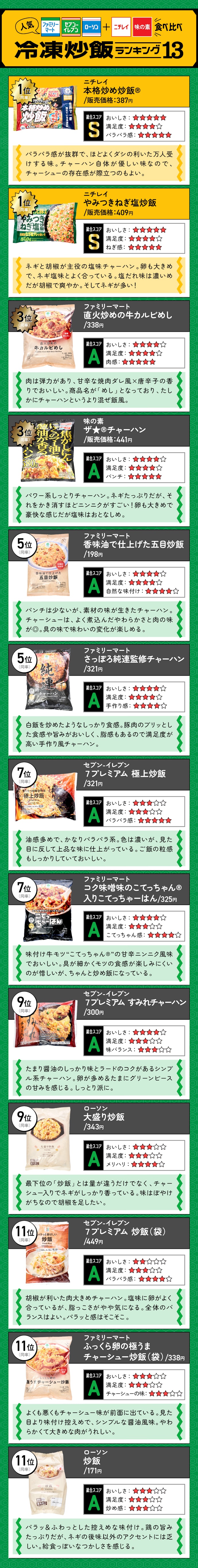 【冷凍チャーハン】13商品の「絶対に食べたいランキング」はこちら!