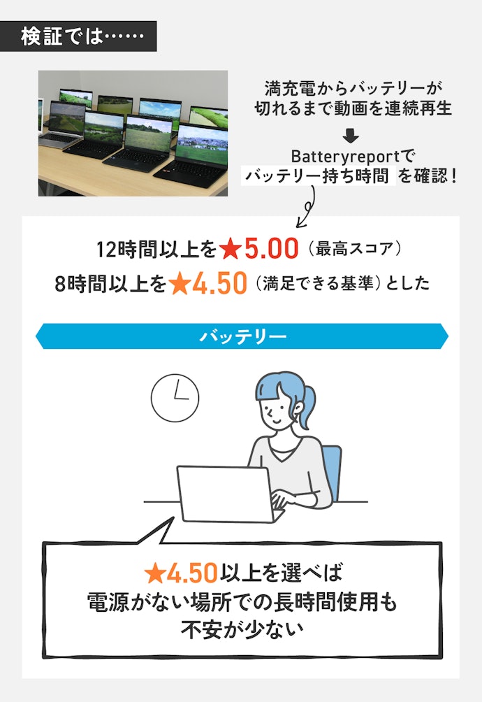 ポイント②:できるだけバッテリー持ちのよいモデルを選ぼう!目安は8時間以上